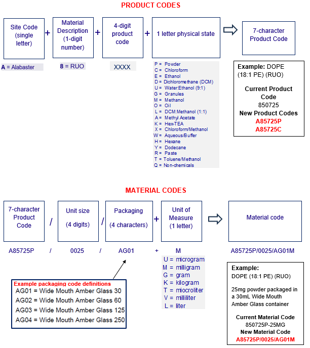 Information about product code changes at Avanti Research