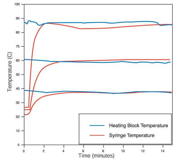 Heating Block Graph