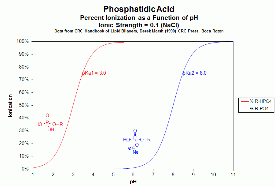 phosphatidic acid ionization graph