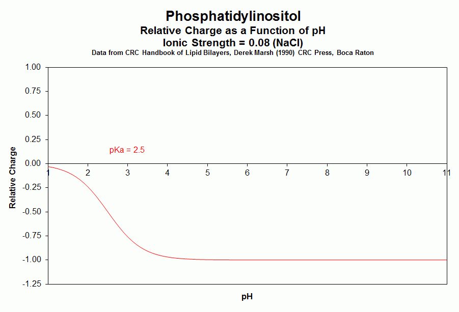 phosphatydylinositol relative charge graph